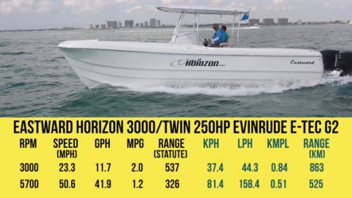 2019 Eastward Boats Horizon 3000 - Combination Video Video
